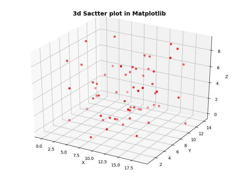Make A Square Plot With Equal Axes In Matplotlib Delft Stack Pdmrea